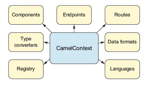 CamelContext
