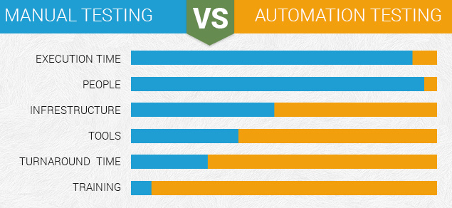 Difference between Manual and Automated testing