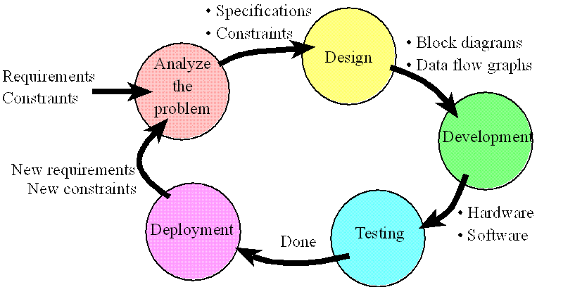 Hardware design and development 