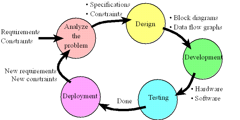 Hardware design and development