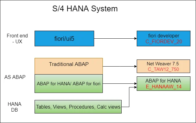  SAP HANA Certification  