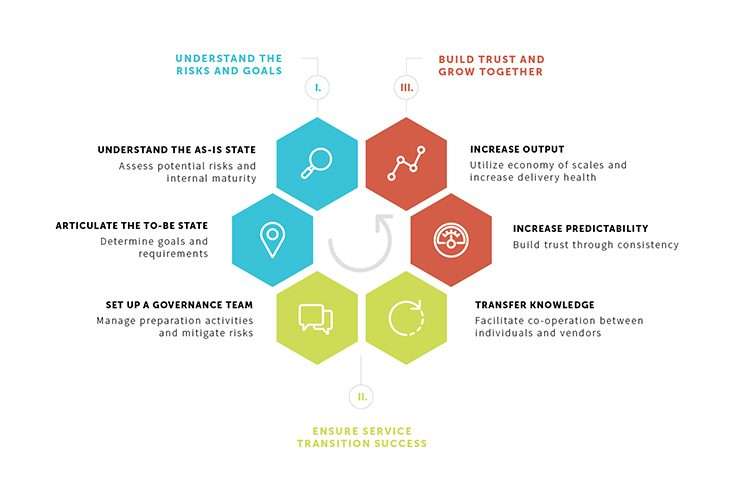 Challenges in ITIL Service Transition