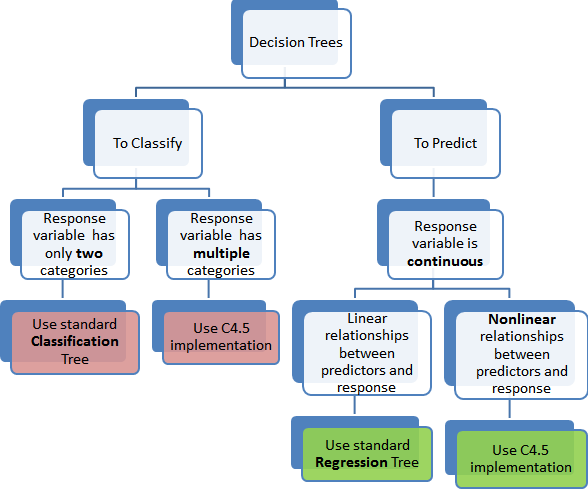 Classification and Regression Trees