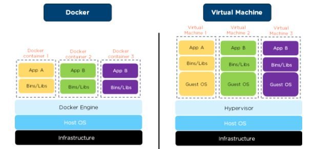 Containers and Virtual Machines