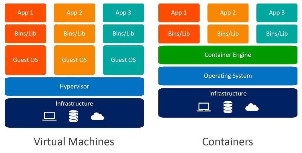 Docker vs VM
