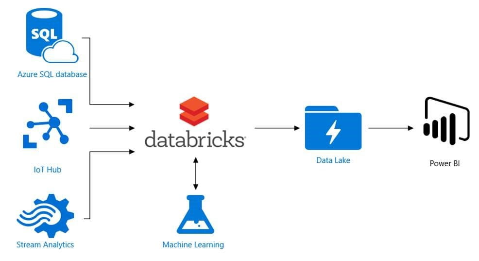 6 Reasons to Use Azure Databricks
