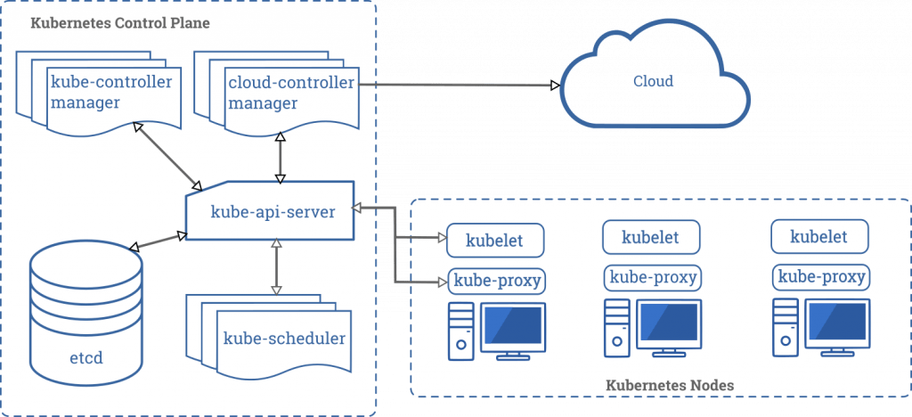Components of Kubernetes Node