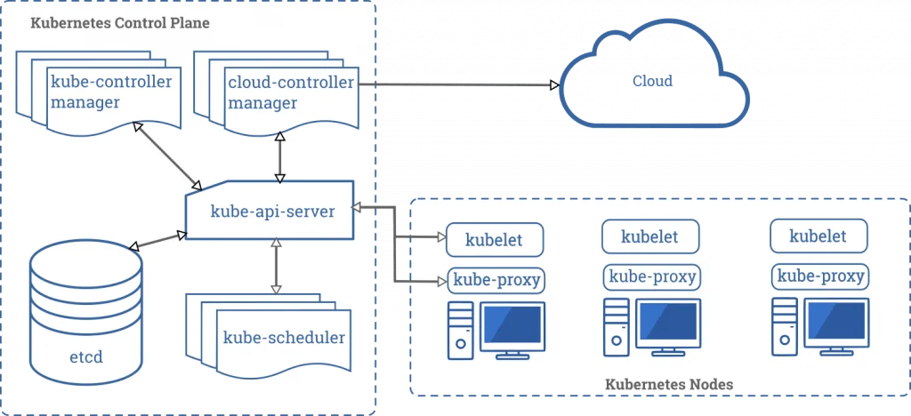 Components of Kubernetes Node