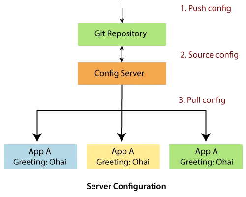 Components of Spring Cloud