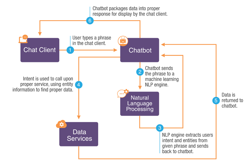 Cons of Using Chatbots