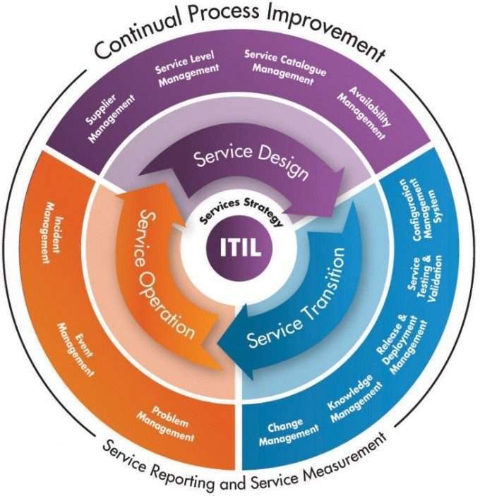Continual Service Improvement