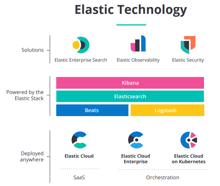 Current Demand and Future of Elasticsearch