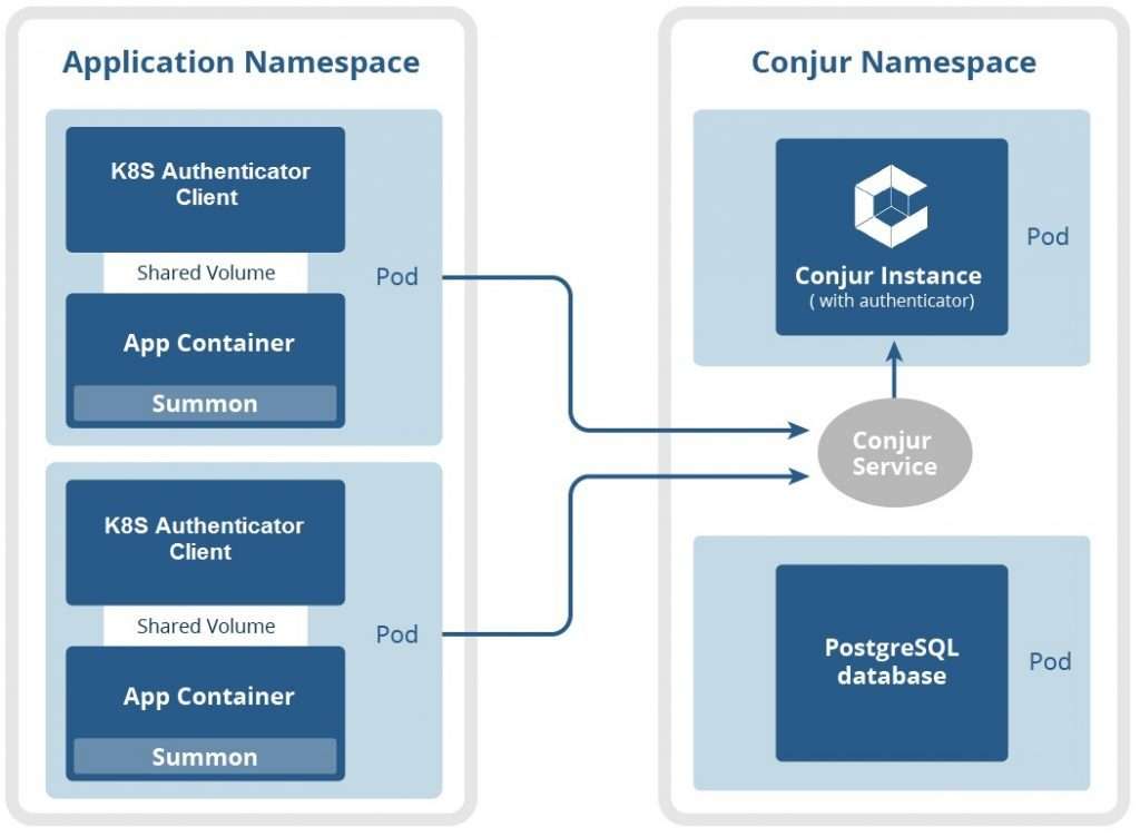 Cyberark. Kubernetes архитектура. Kubernetes презентация. Kubernetes deployment. Схема кластера Kubernetes.