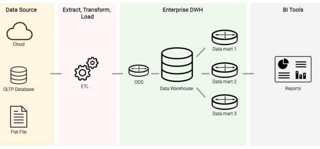Data mart implementation steps