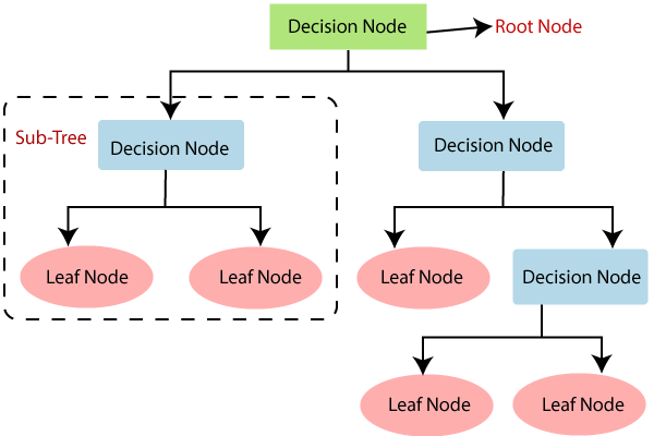 Decision Tree Algorithms