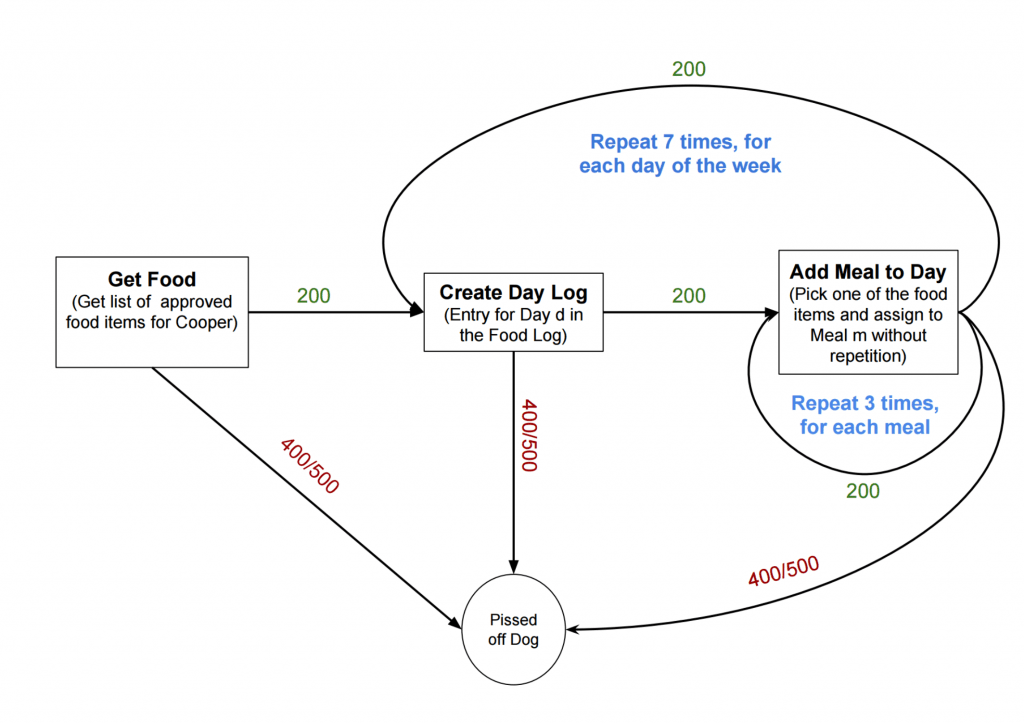 Default work process in Postman :