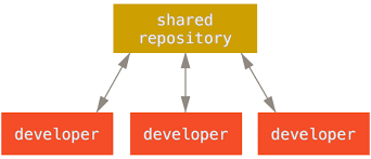 Distributed Workflows