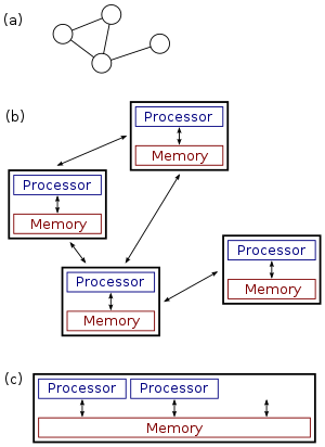 Distributed computing