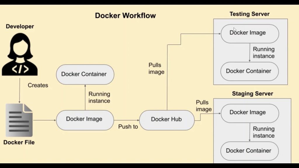 Docker Workflow 