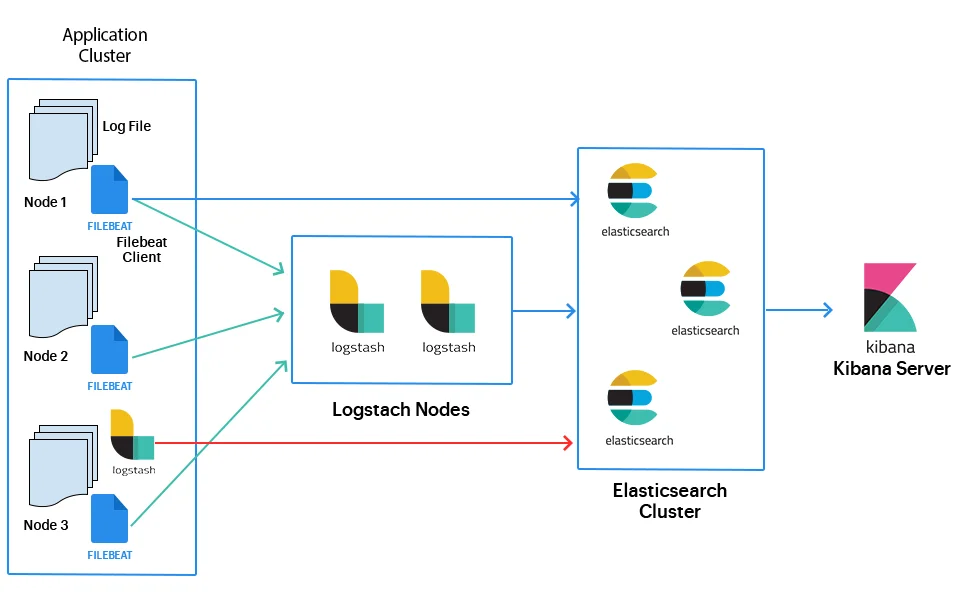 Elasticsearch Use-cases
