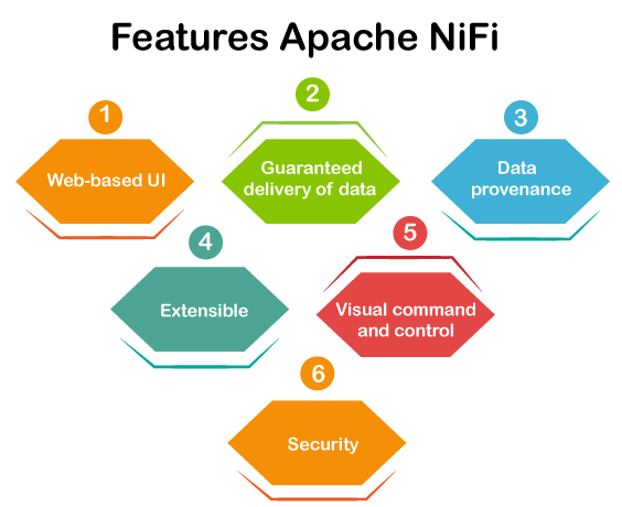 Elements of Apache NiFi