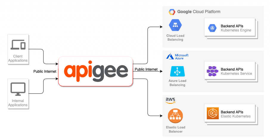 Essential phrasing of Apigee