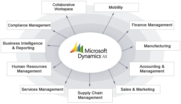Microsoft Dynamics AX Features