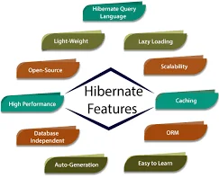 Features of hibernate