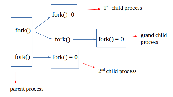Forking Work process