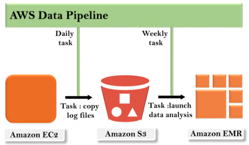 AWS Data Pipeline Documentation Tutorial | For Beginners Learn in 1 Day ...