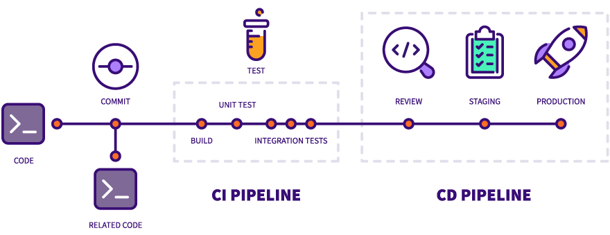 GitLab CI