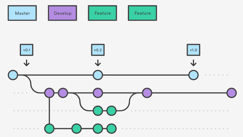 Gitflow Work process