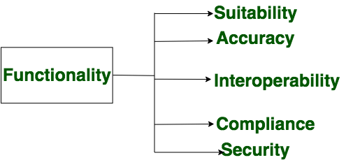 Characteristics of functional products