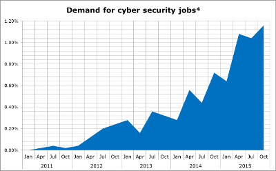 High Demand for Cyber Security Experts 