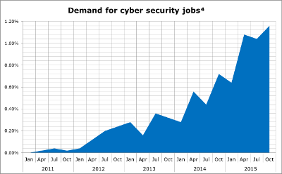 High Demand for Cyber Security Experts