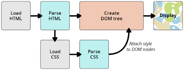CSS is superior to HTML