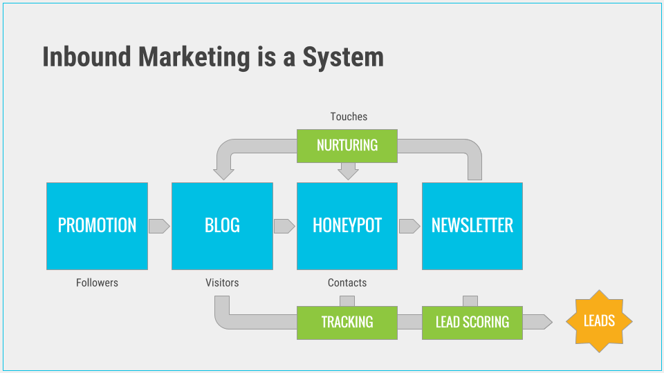 How Inbound Marketing Works