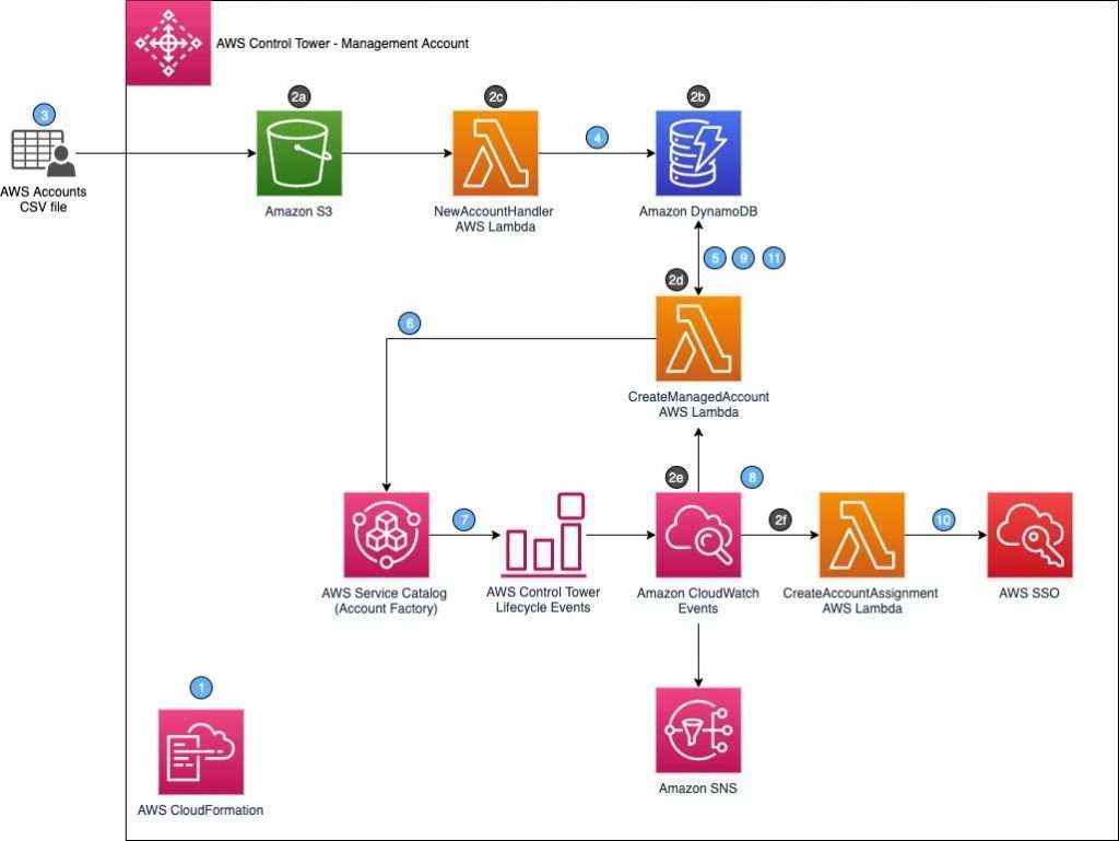 How does AWS make functioning so natural