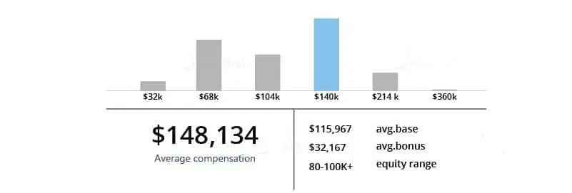 Splunk engineer salary