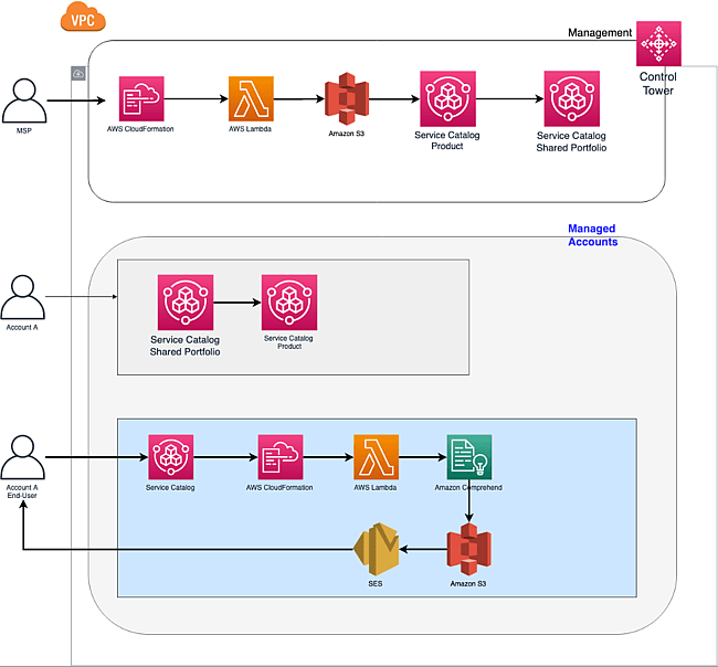 How would you be able to manage AWS