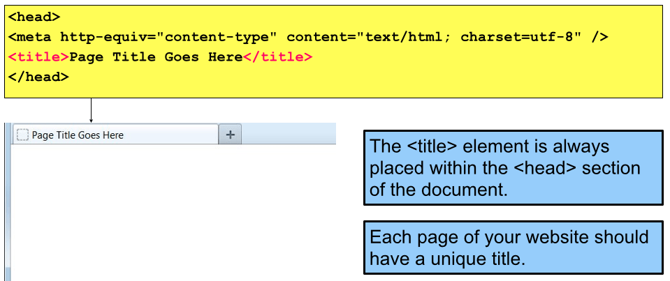 Elements in HTML