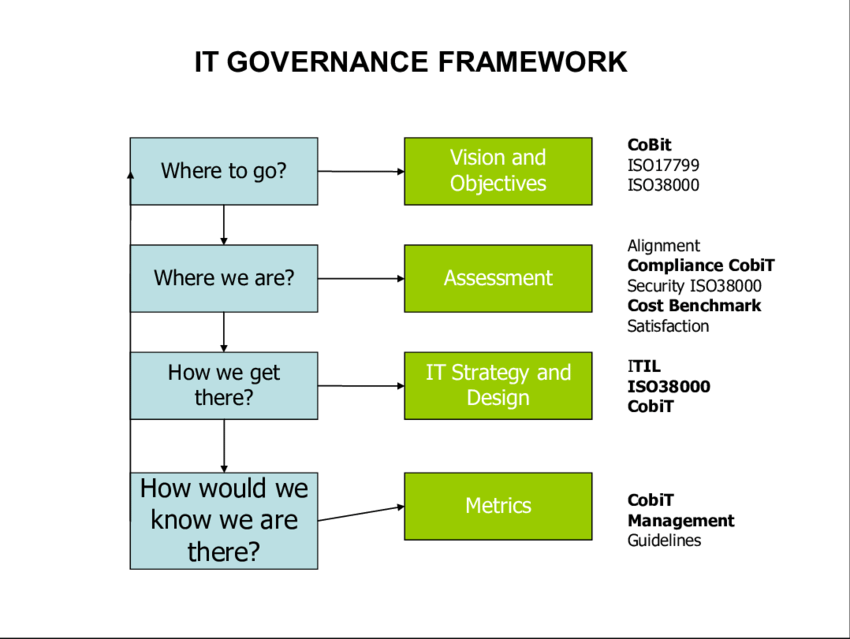 IT Governance Framework in ITSM