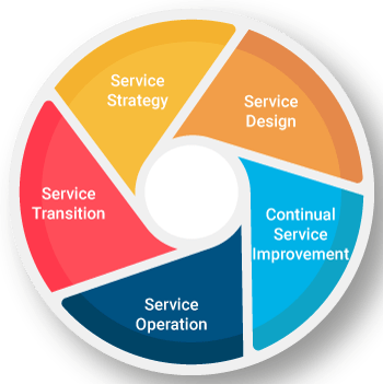  IT Service Lifecycle 