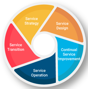 IT Service Lifecycle