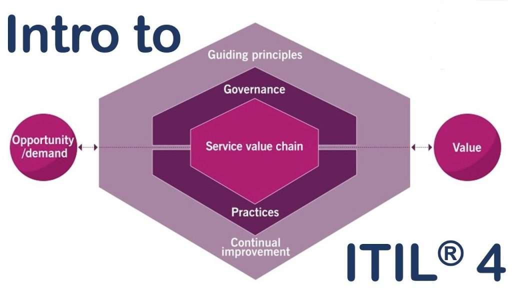 ITIL 4 Introduction