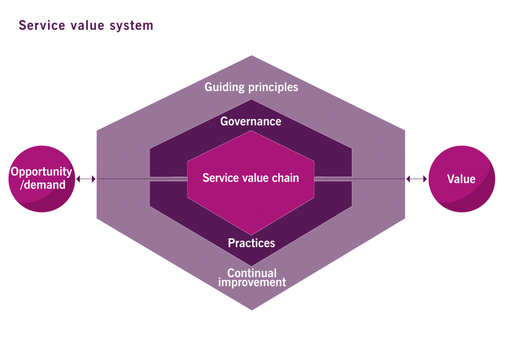 ITIL4