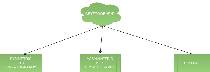 Cryptographic Algorithms Types