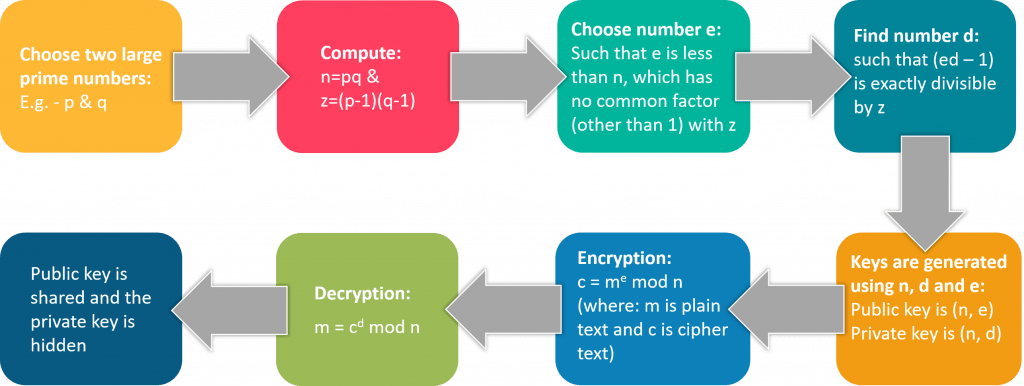 Important Cryptography Terms