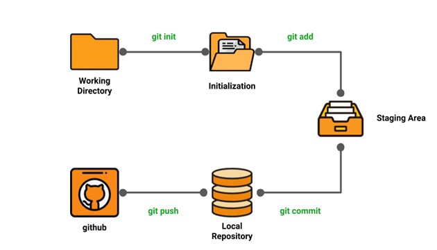 Initialization of the central repository