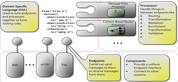 Introduction to Apache Camel